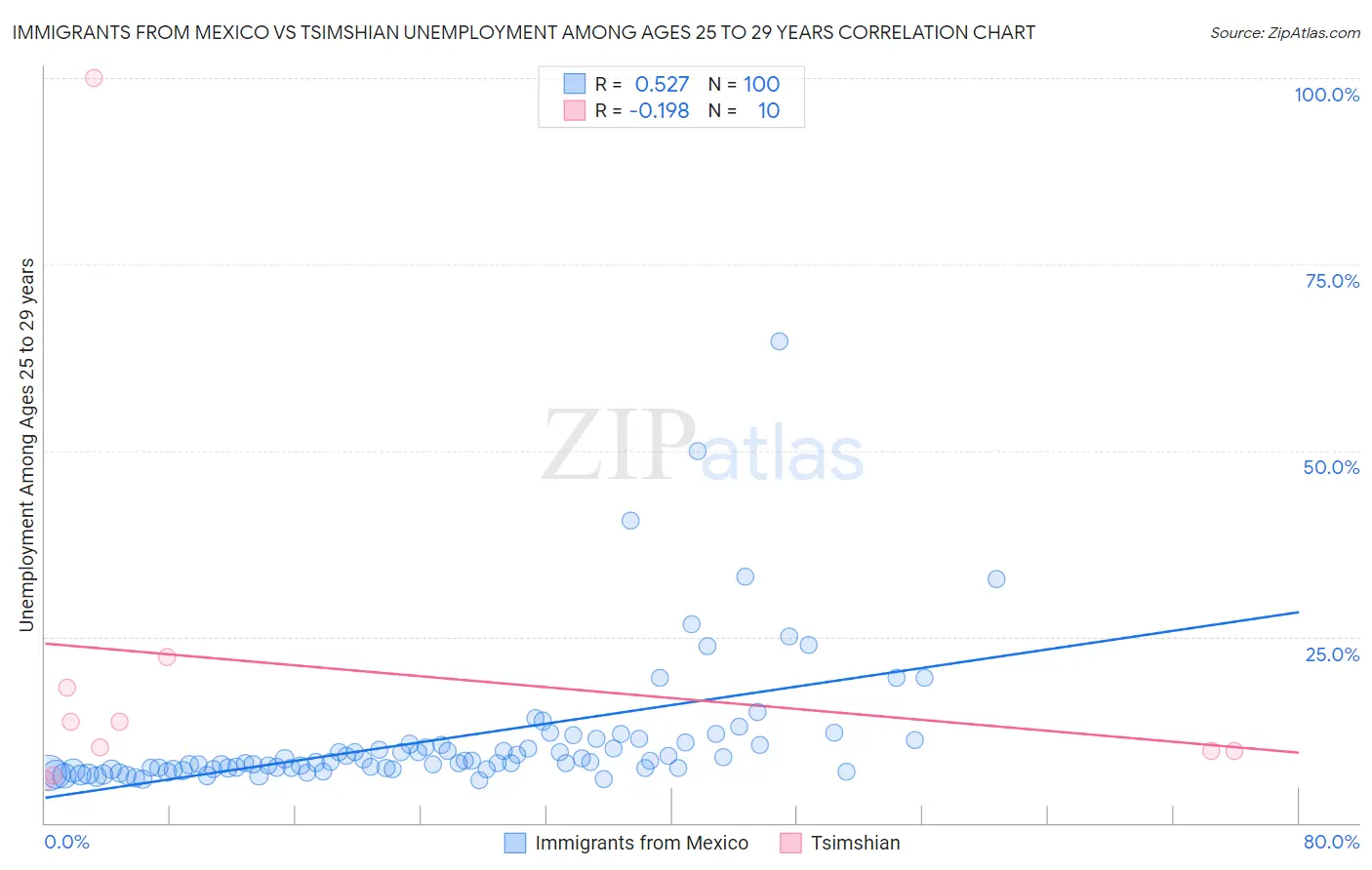 Immigrants from Mexico vs Tsimshian Unemployment Among Ages 25 to 29 years