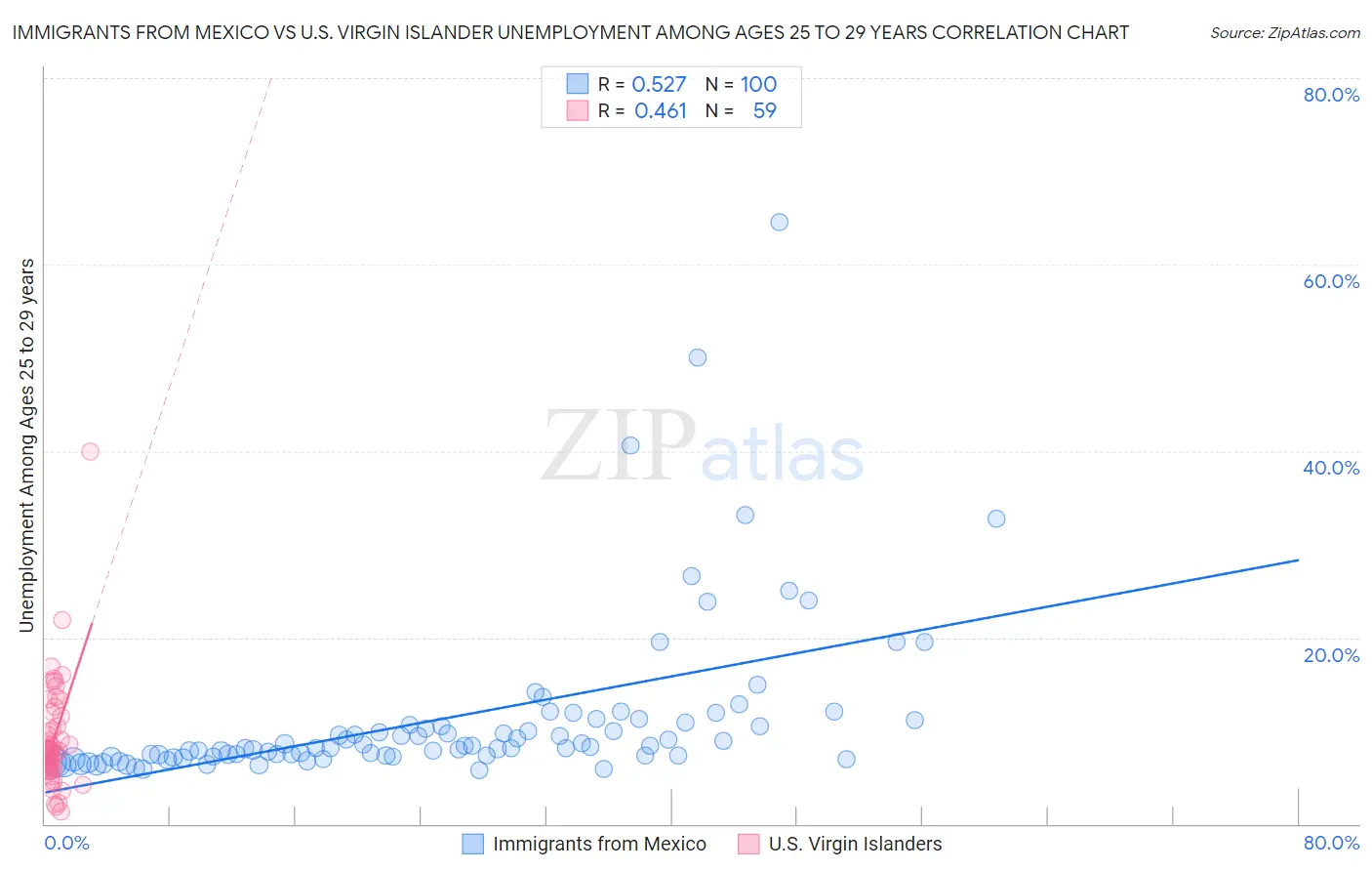 Immigrants from Mexico vs U.S. Virgin Islander Unemployment Among Ages 25 to 29 years
