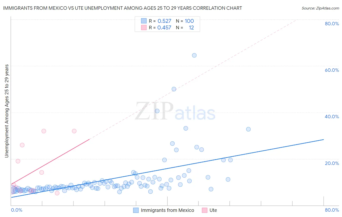 Immigrants from Mexico vs Ute Unemployment Among Ages 25 to 29 years