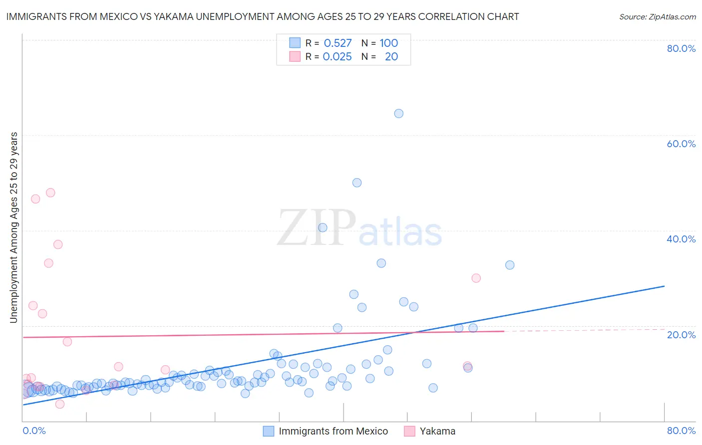 Immigrants from Mexico vs Yakama Unemployment Among Ages 25 to 29 years