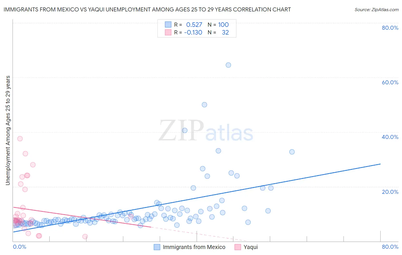 Immigrants from Mexico vs Yaqui Unemployment Among Ages 25 to 29 years