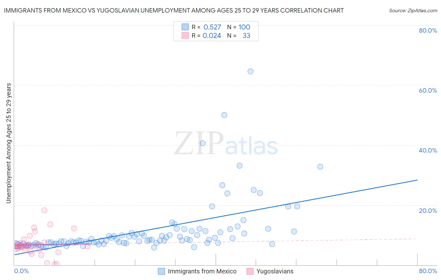 Immigrants from Mexico vs Yugoslavian Unemployment Among Ages 25 to 29 years