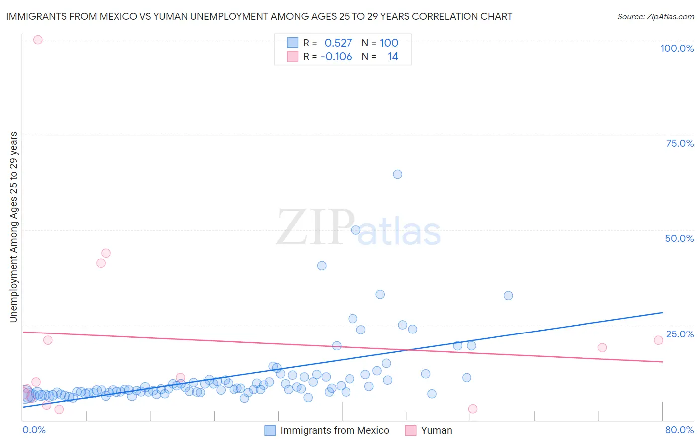 Immigrants from Mexico vs Yuman Unemployment Among Ages 25 to 29 years