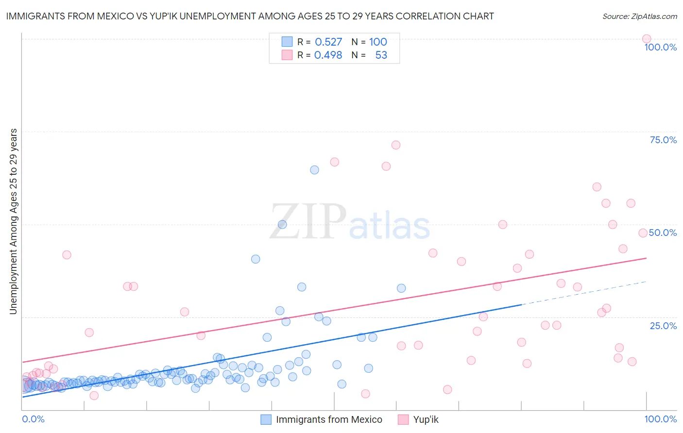 Immigrants from Mexico vs Yup'ik Unemployment Among Ages 25 to 29 years