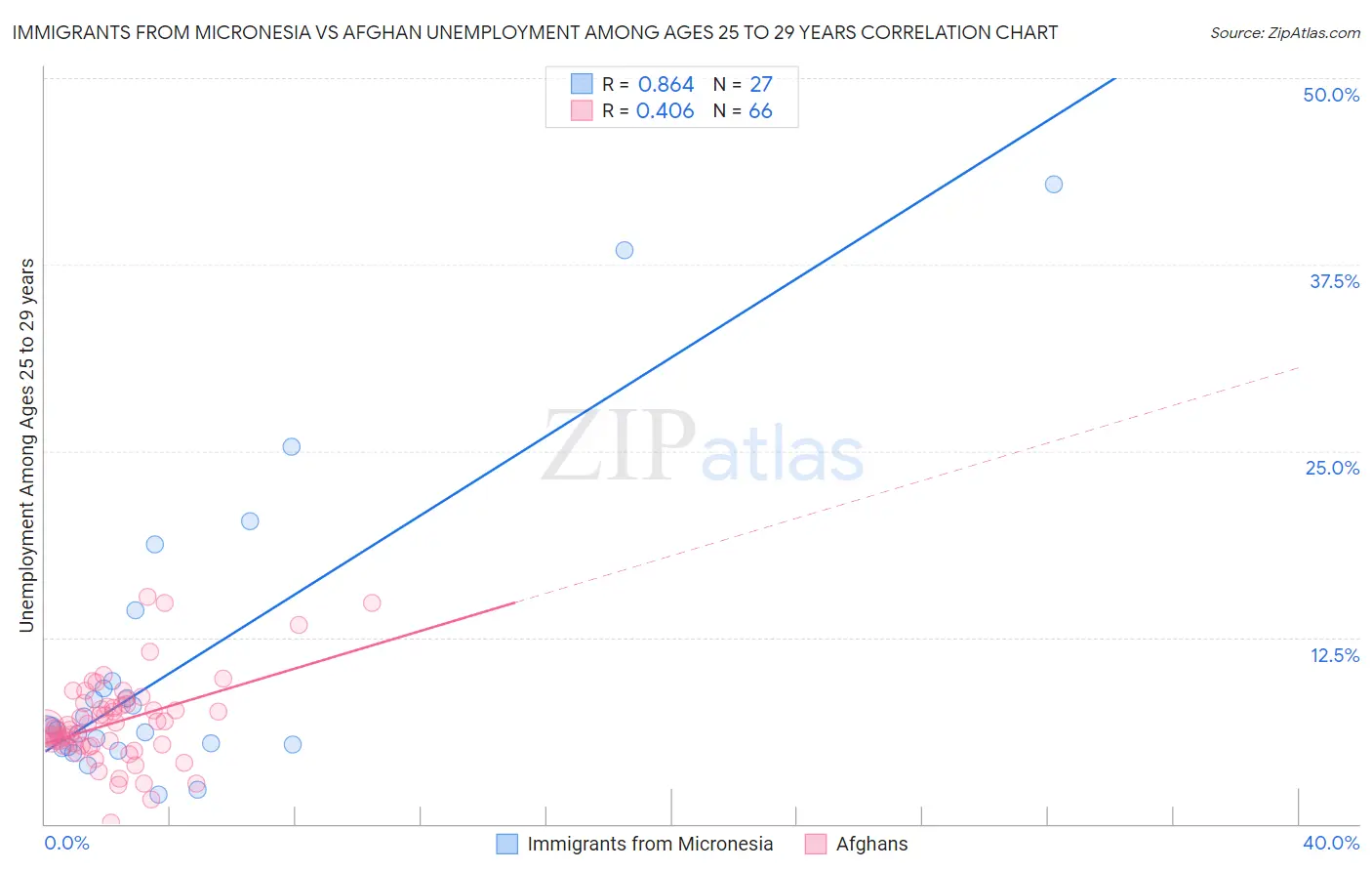 Immigrants from Micronesia vs Afghan Unemployment Among Ages 25 to 29 years