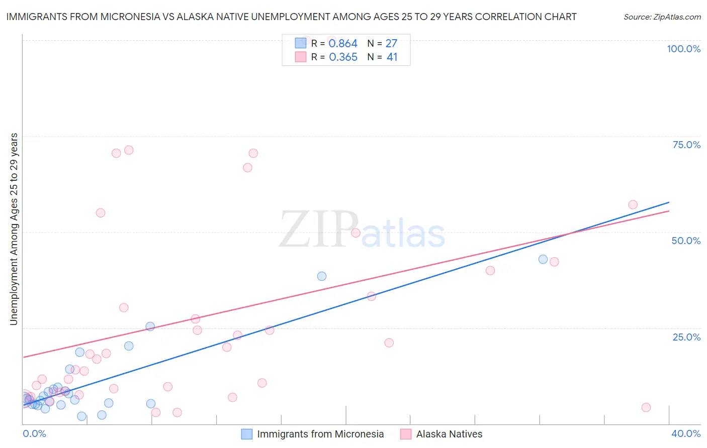 Immigrants from Micronesia vs Alaska Native Unemployment Among Ages 25 to 29 years