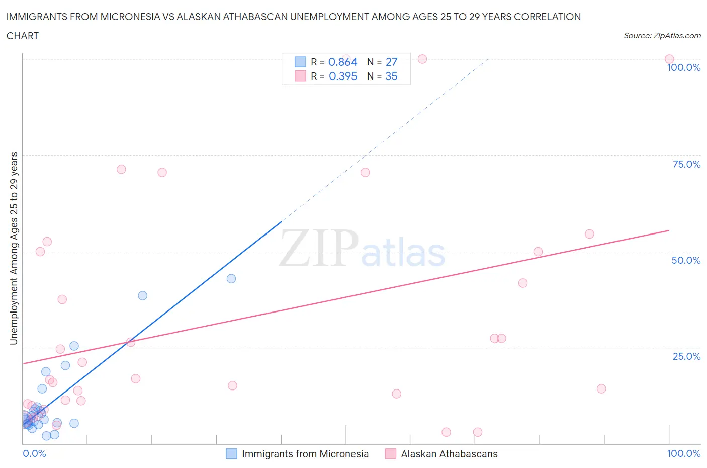 Immigrants from Micronesia vs Alaskan Athabascan Unemployment Among Ages 25 to 29 years