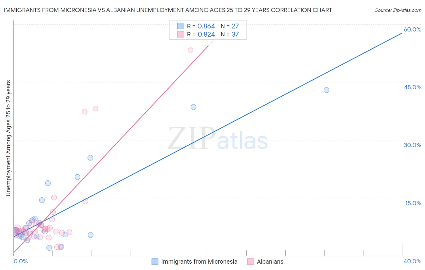 Immigrants from Micronesia vs Albanian Unemployment Among Ages 25 to 29 years