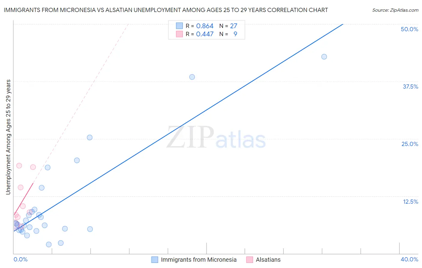 Immigrants from Micronesia vs Alsatian Unemployment Among Ages 25 to 29 years