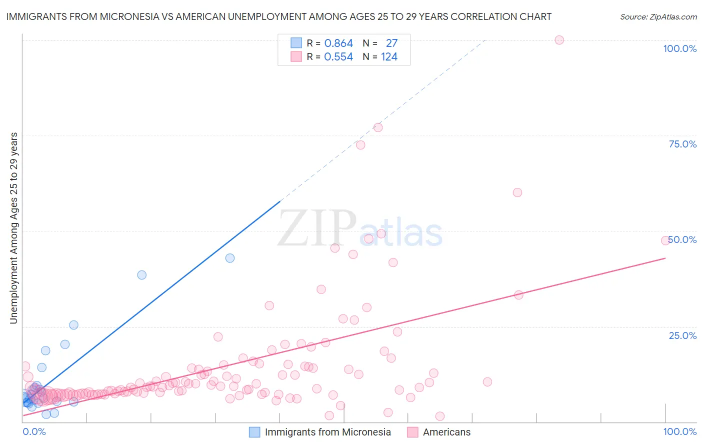 Immigrants from Micronesia vs American Unemployment Among Ages 25 to 29 years