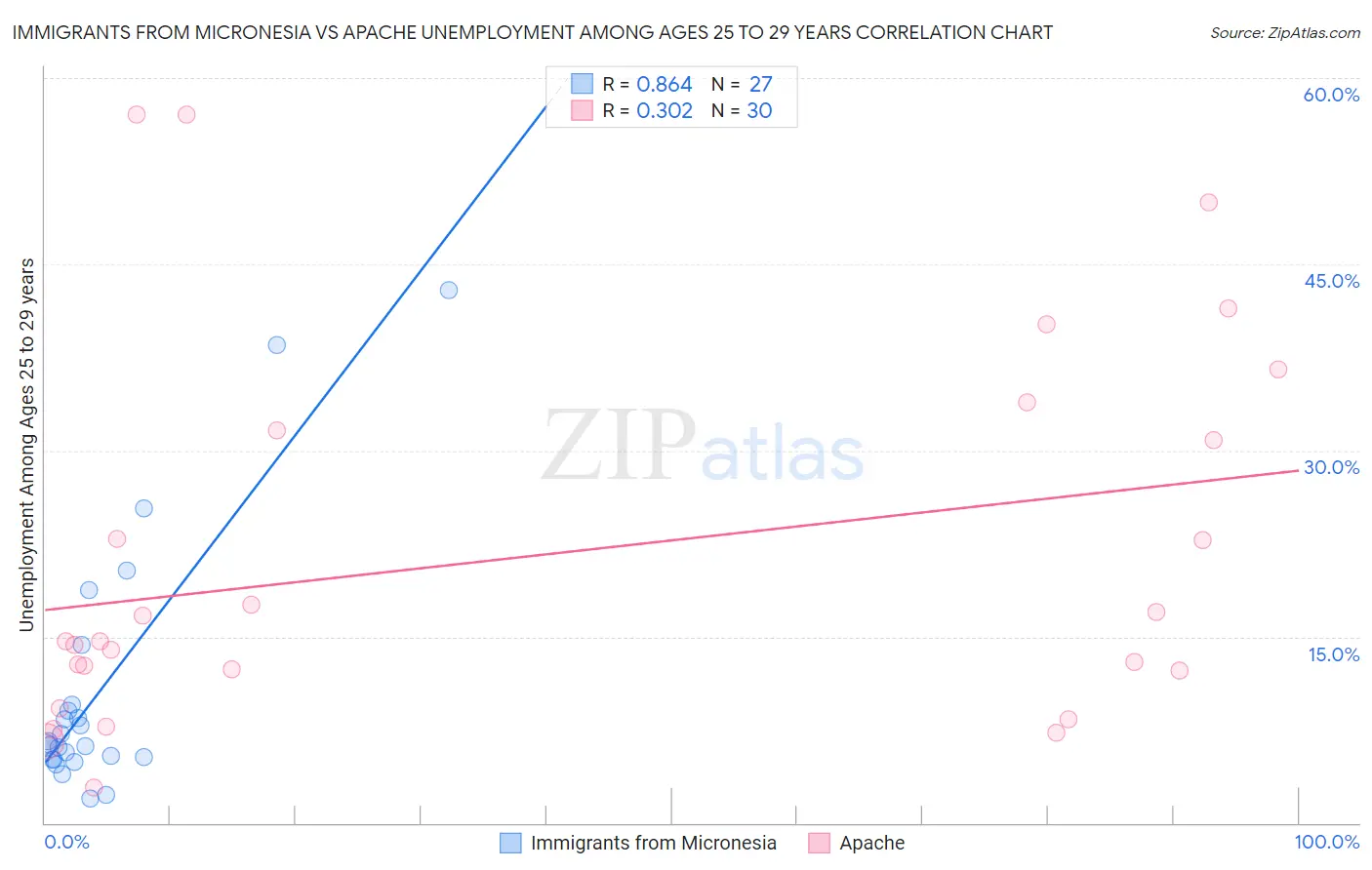 Immigrants from Micronesia vs Apache Unemployment Among Ages 25 to 29 years