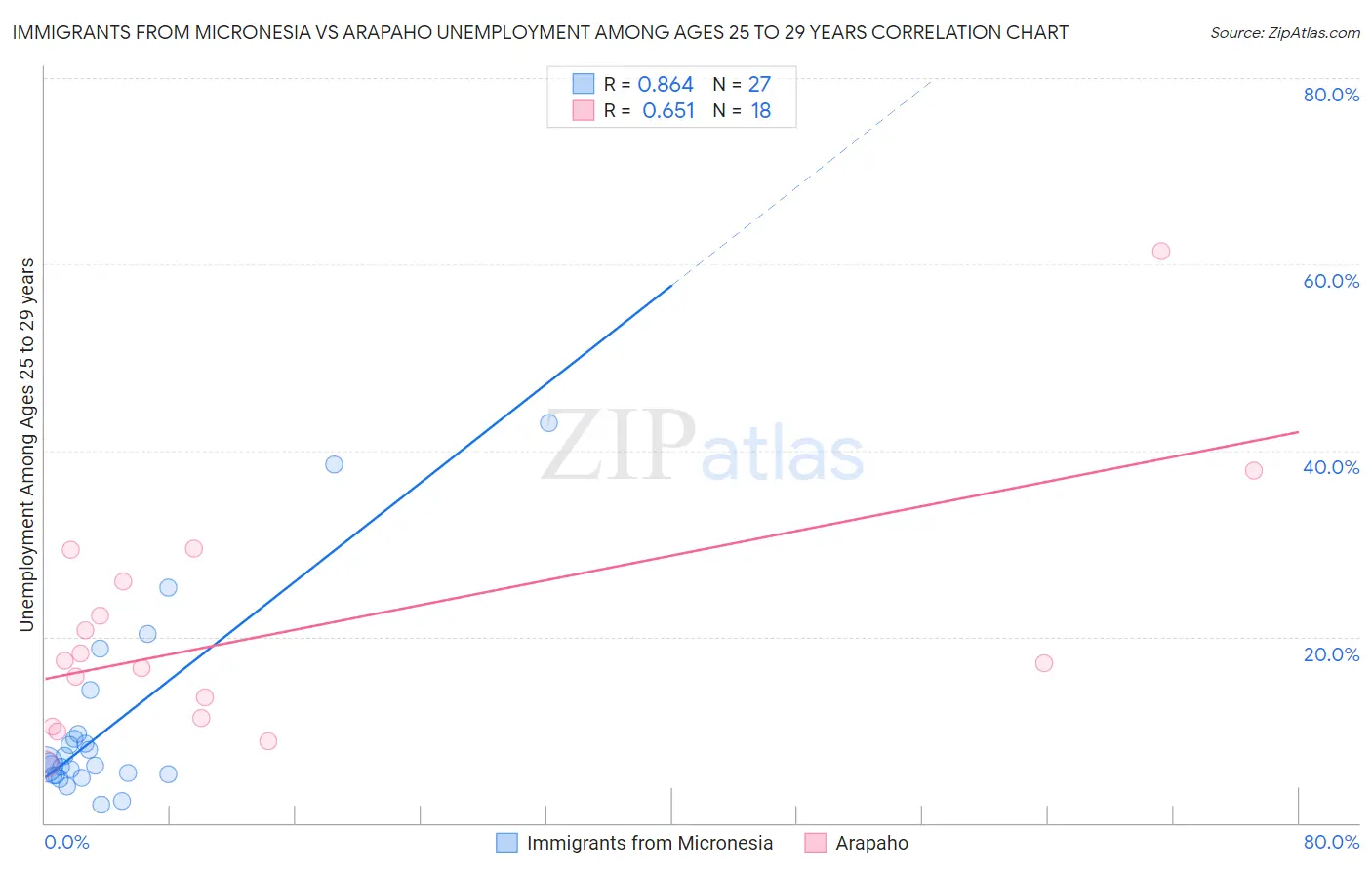 Immigrants from Micronesia vs Arapaho Unemployment Among Ages 25 to 29 years