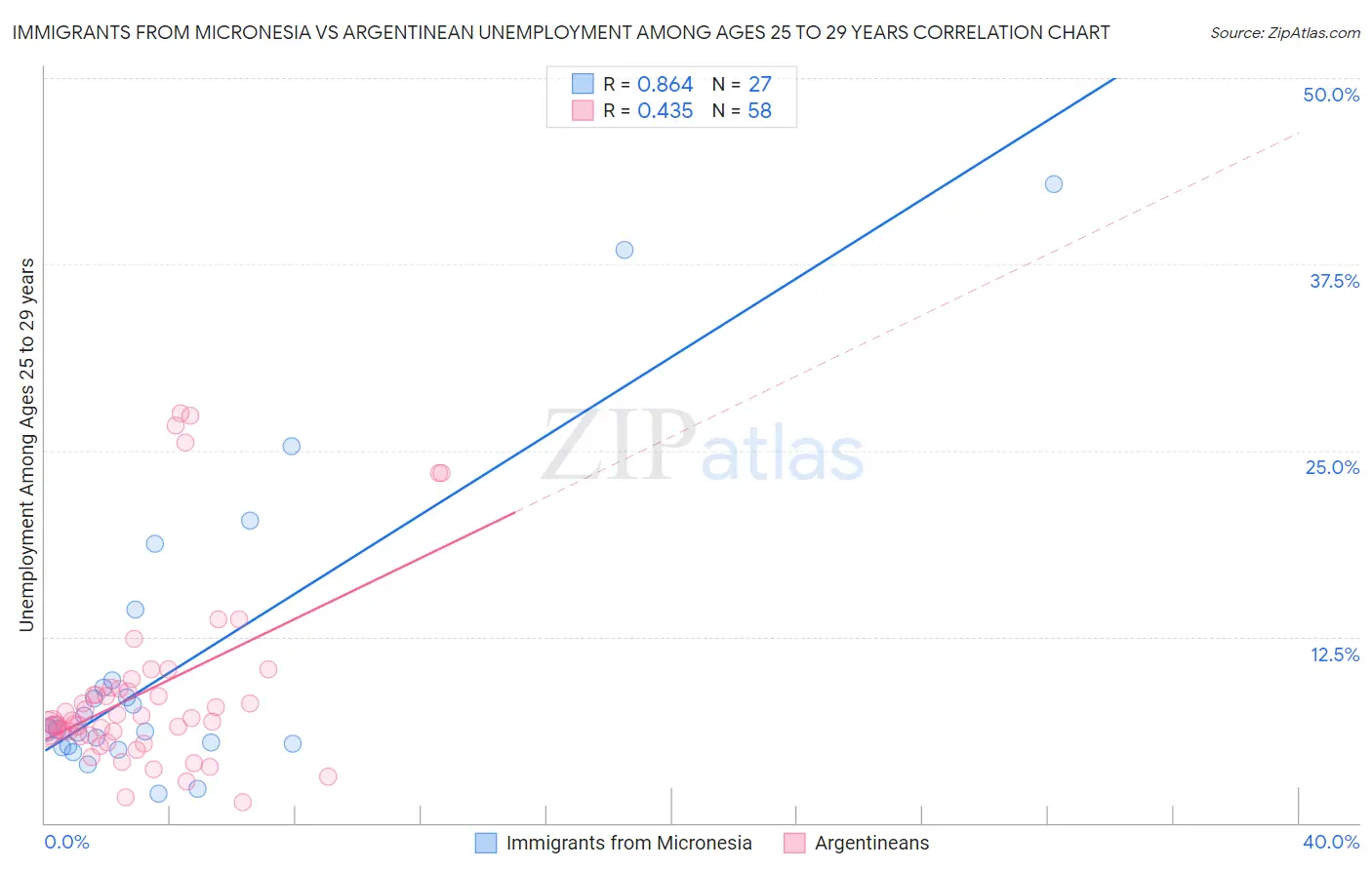Immigrants from Micronesia vs Argentinean Unemployment Among Ages 25 to 29 years