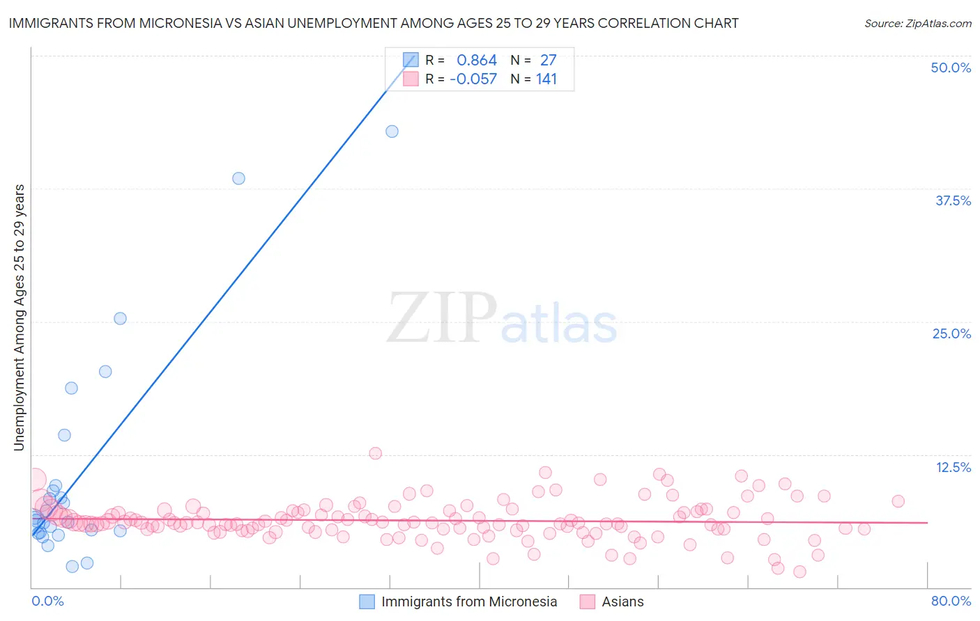 Immigrants from Micronesia vs Asian Unemployment Among Ages 25 to 29 years