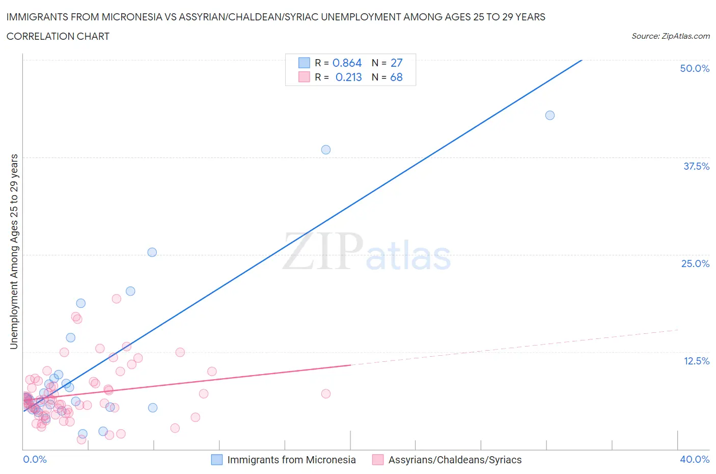 Immigrants from Micronesia vs Assyrian/Chaldean/Syriac Unemployment Among Ages 25 to 29 years