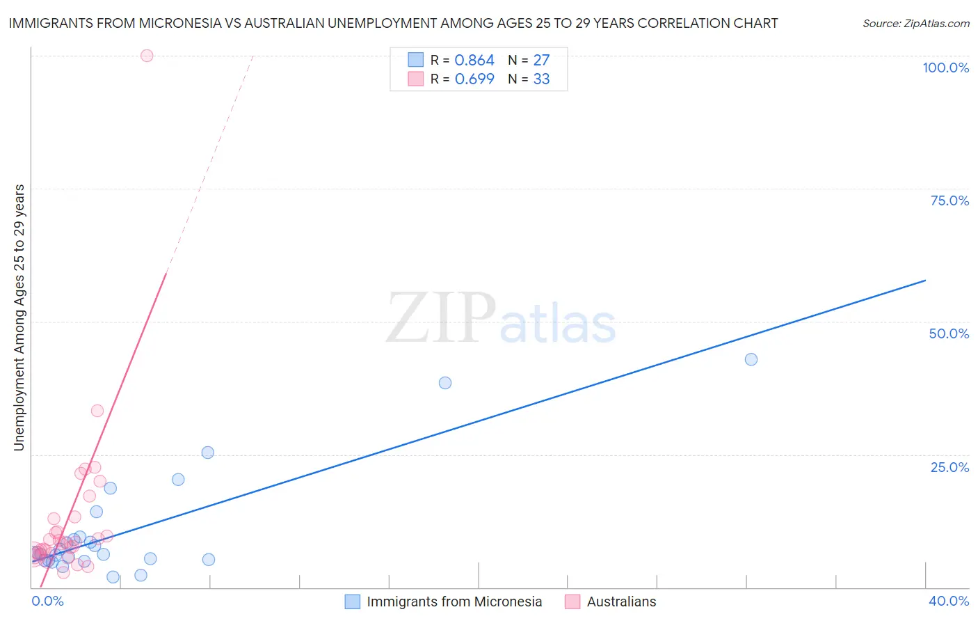 Immigrants from Micronesia vs Australian Unemployment Among Ages 25 to 29 years