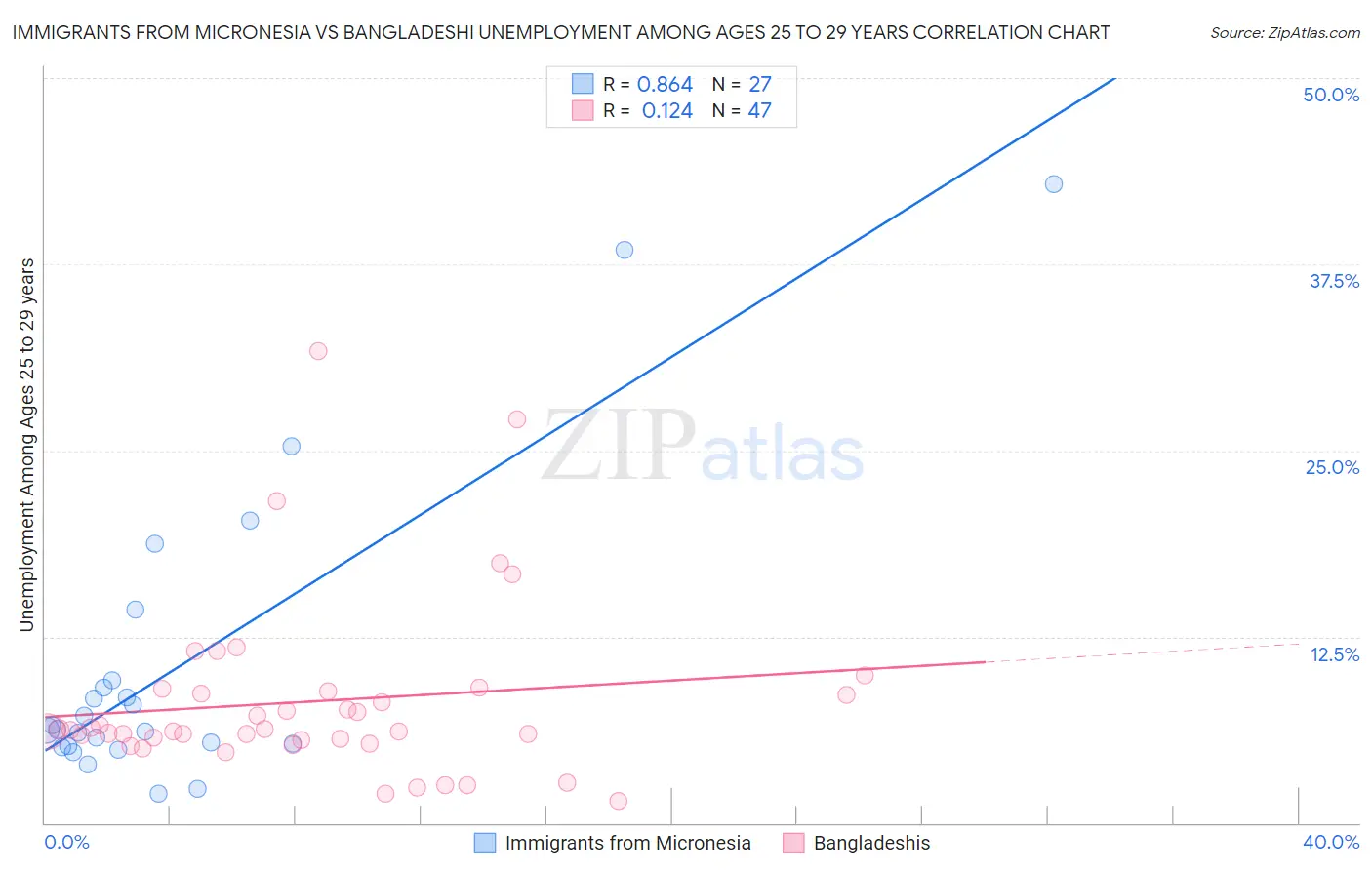 Immigrants from Micronesia vs Bangladeshi Unemployment Among Ages 25 to 29 years