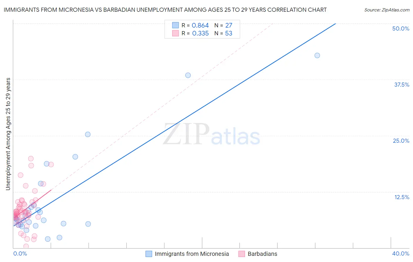 Immigrants from Micronesia vs Barbadian Unemployment Among Ages 25 to 29 years