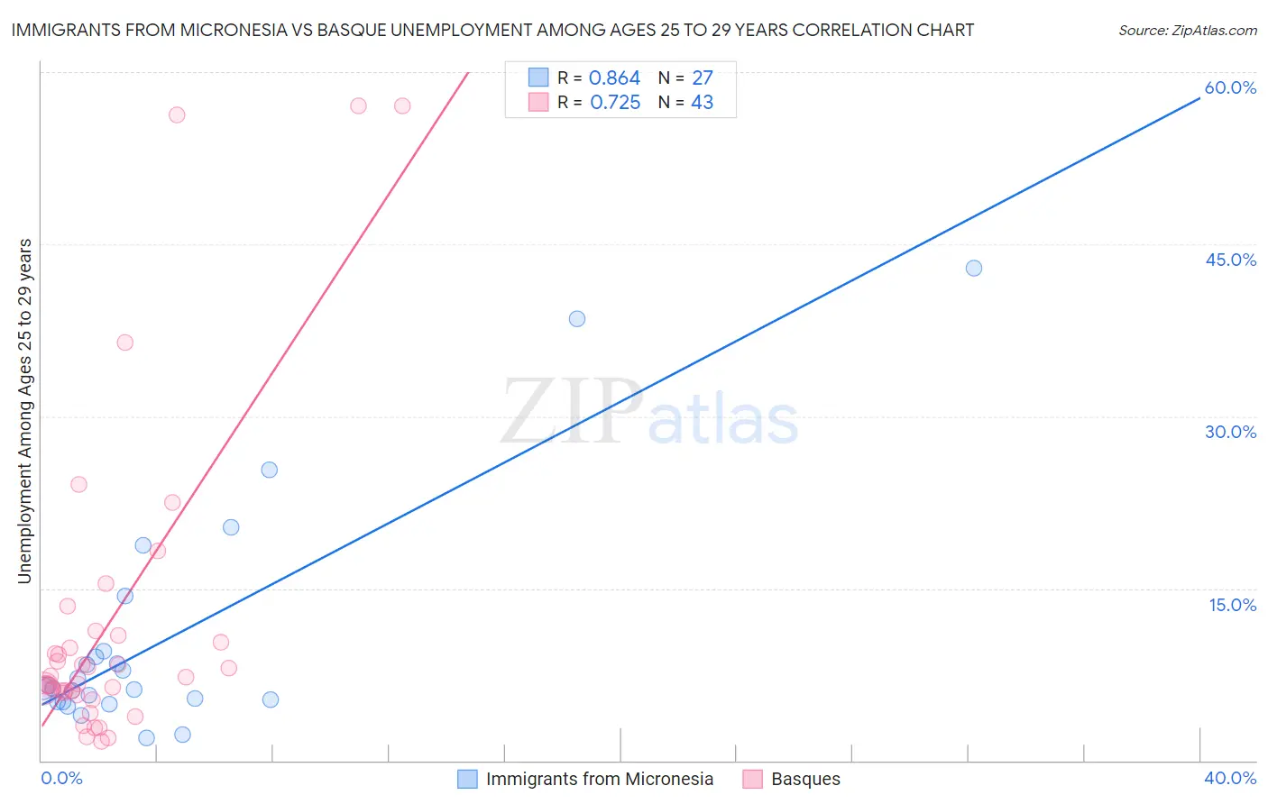 Immigrants from Micronesia vs Basque Unemployment Among Ages 25 to 29 years