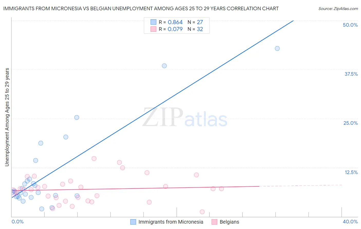 Immigrants from Micronesia vs Belgian Unemployment Among Ages 25 to 29 years