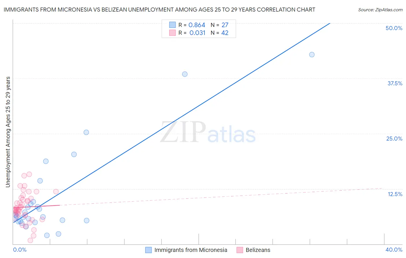 Immigrants from Micronesia vs Belizean Unemployment Among Ages 25 to 29 years