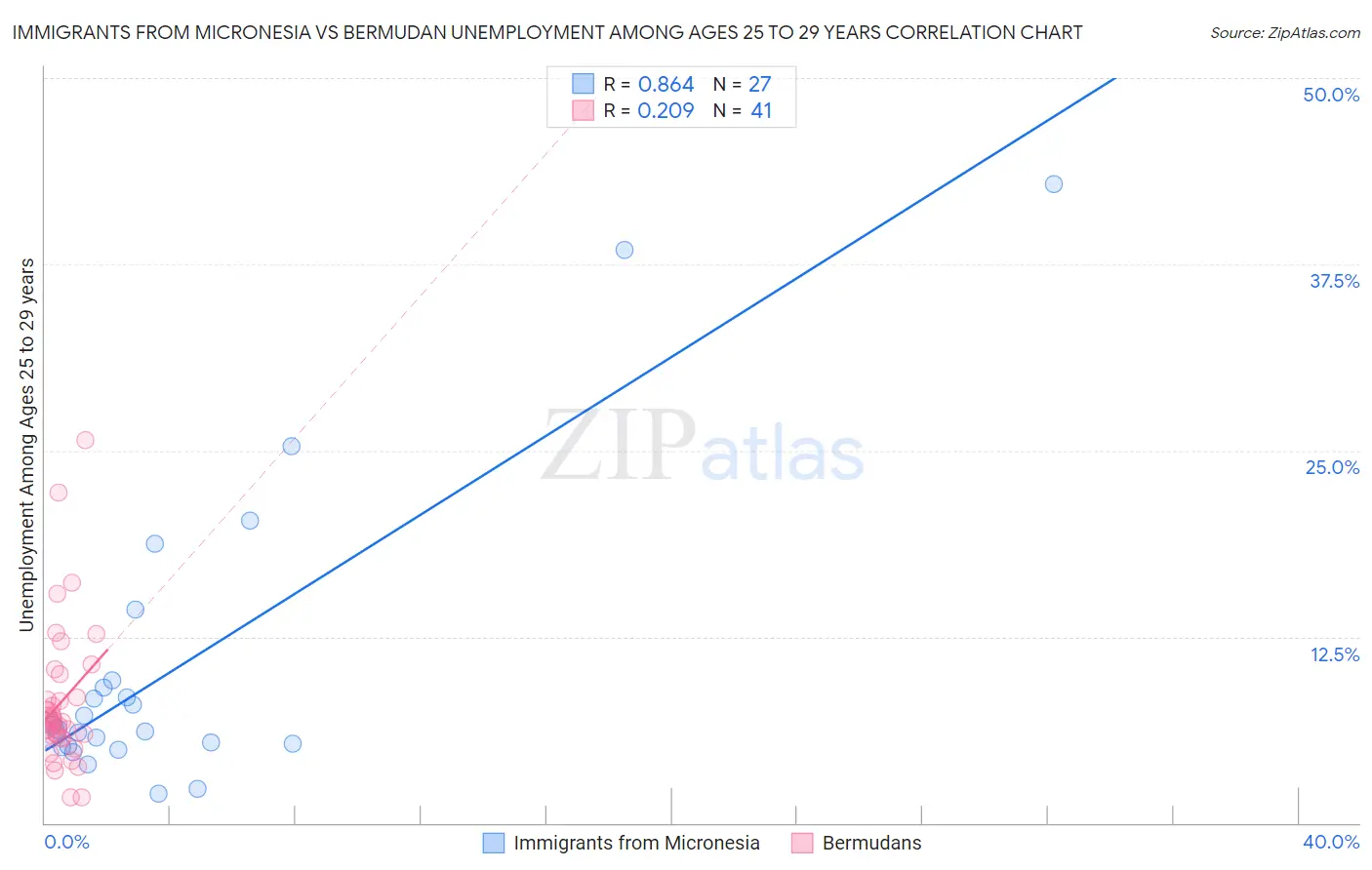 Immigrants from Micronesia vs Bermudan Unemployment Among Ages 25 to 29 years