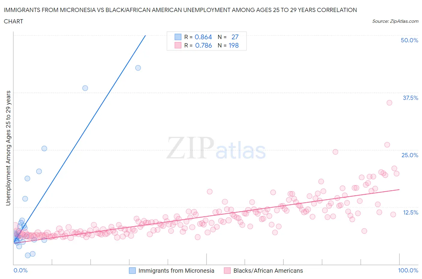 Immigrants from Micronesia vs Black/African American Unemployment Among Ages 25 to 29 years