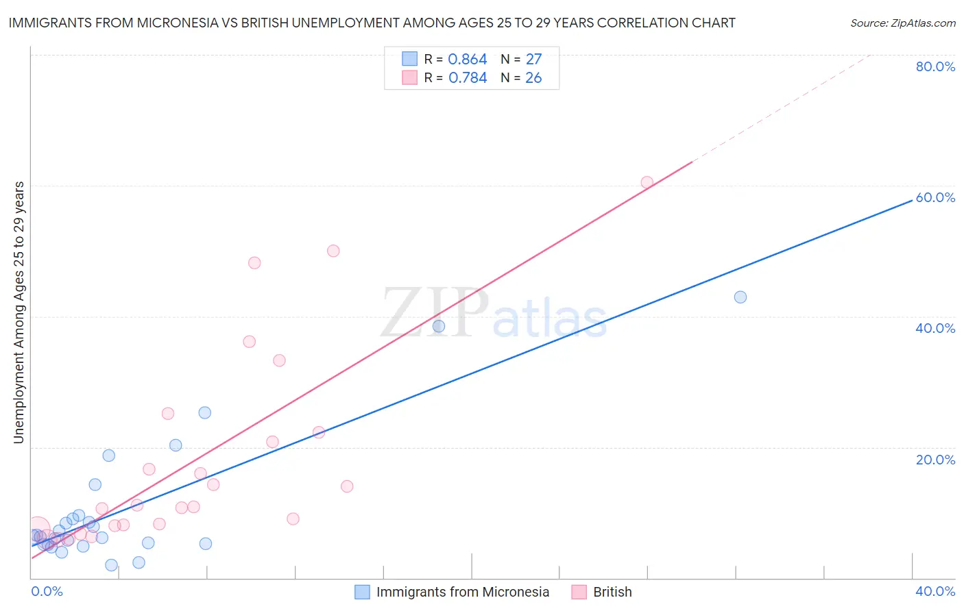 Immigrants from Micronesia vs British Unemployment Among Ages 25 to 29 years