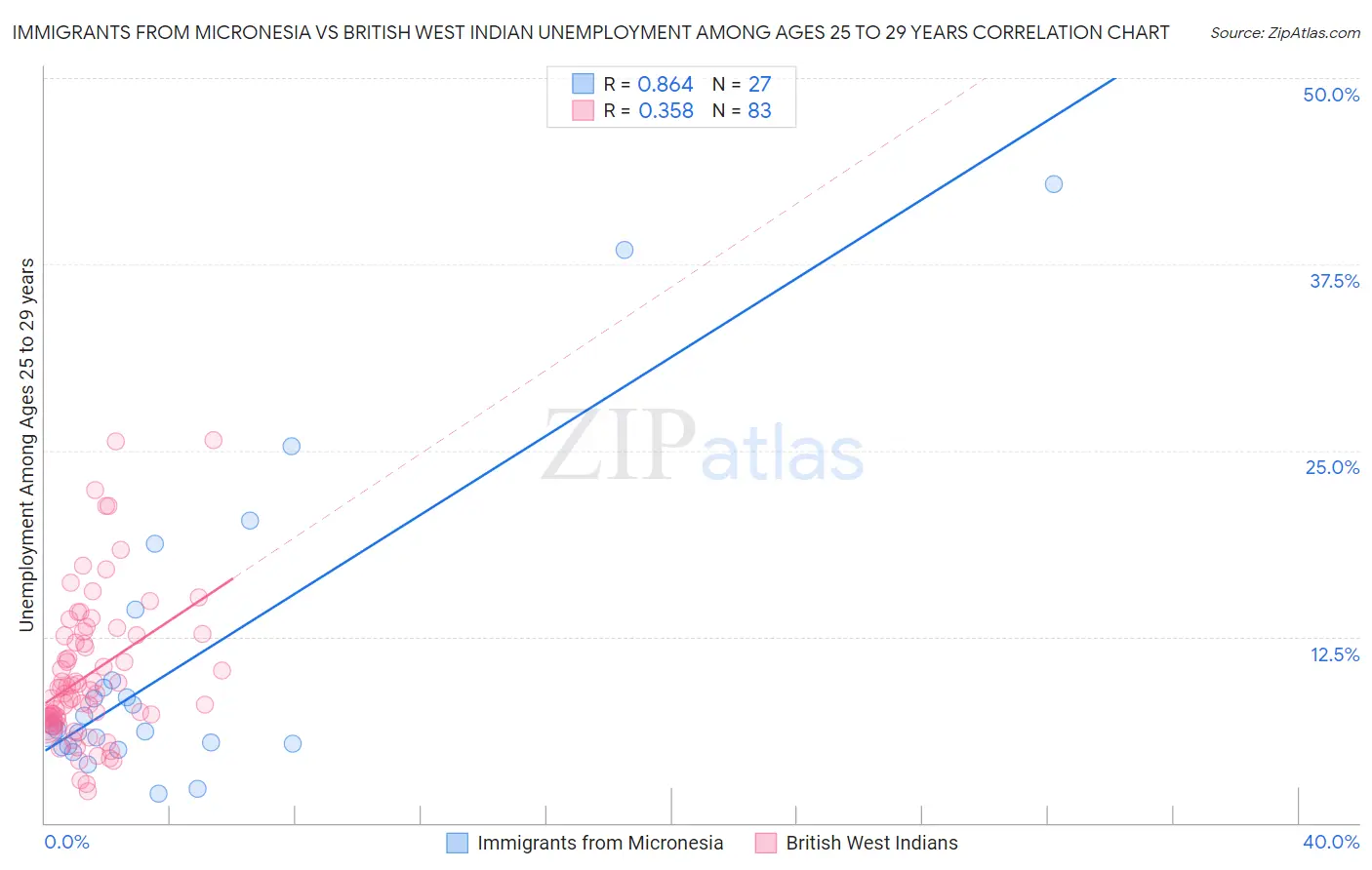 Immigrants from Micronesia vs British West Indian Unemployment Among Ages 25 to 29 years