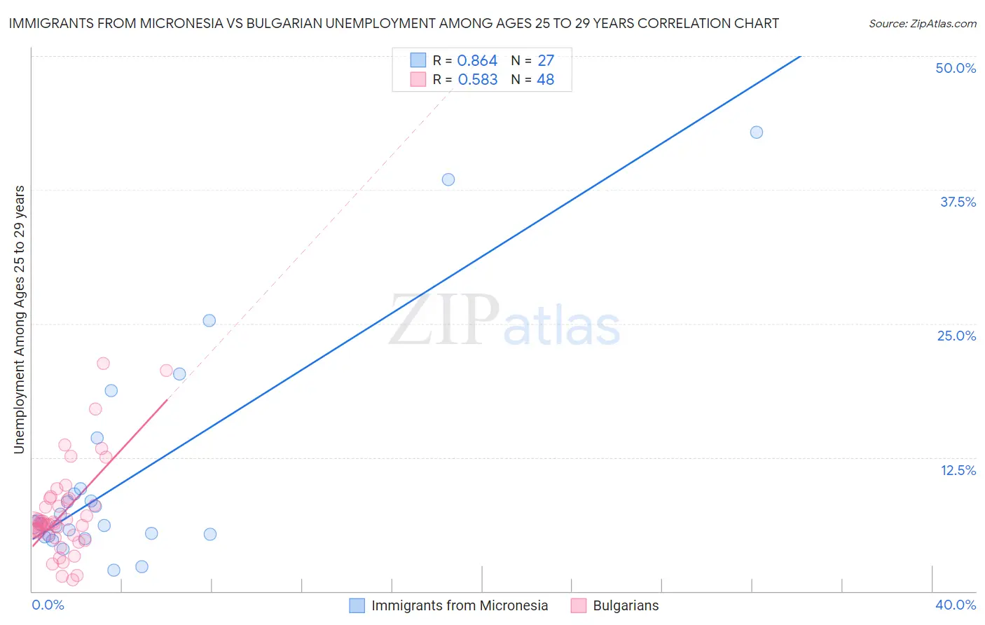 Immigrants from Micronesia vs Bulgarian Unemployment Among Ages 25 to 29 years