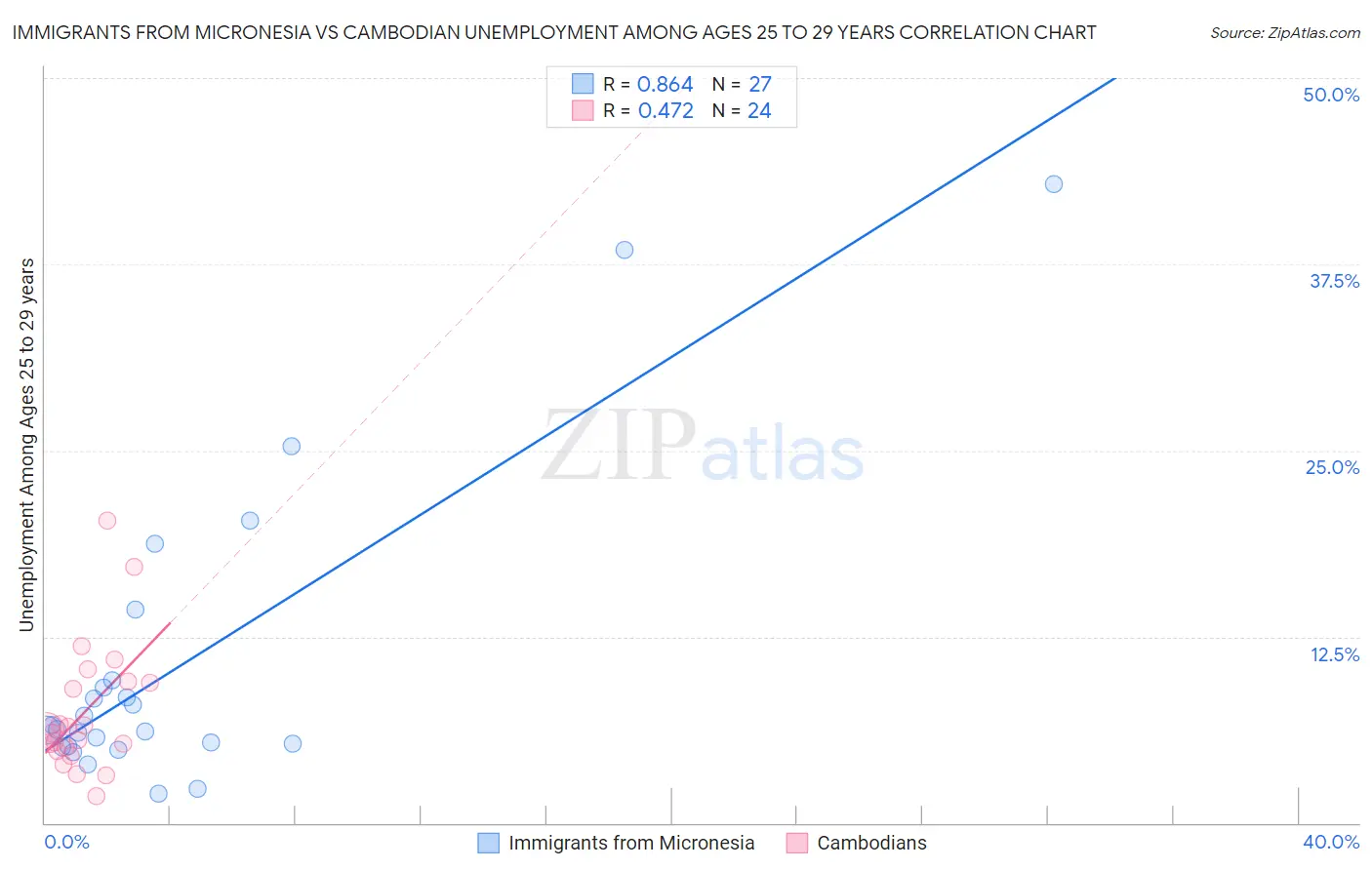 Immigrants from Micronesia vs Cambodian Unemployment Among Ages 25 to 29 years