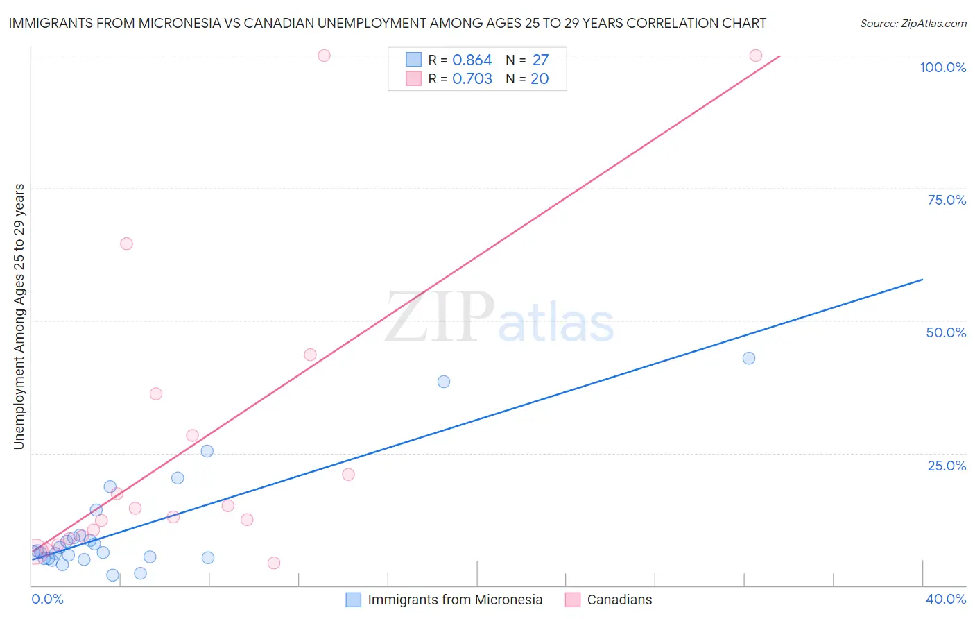 Immigrants from Micronesia vs Canadian Unemployment Among Ages 25 to 29 years