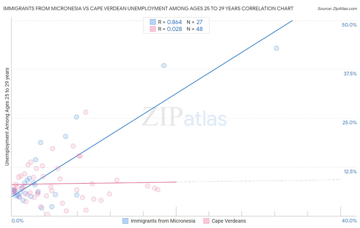 Immigrants from Micronesia vs Cape Verdean Unemployment Among Ages 25 to 29 years