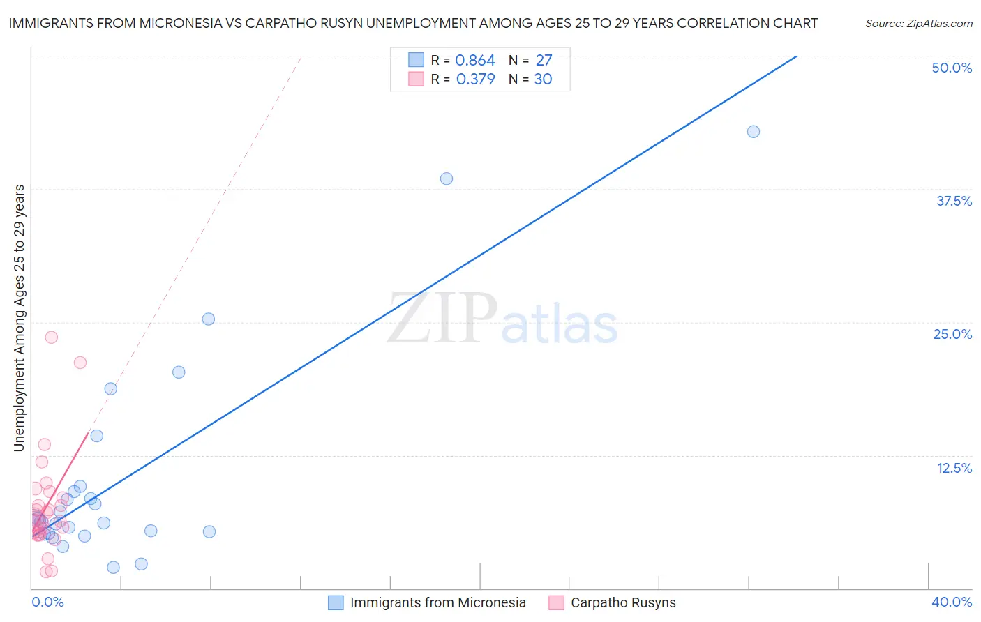 Immigrants from Micronesia vs Carpatho Rusyn Unemployment Among Ages 25 to 29 years