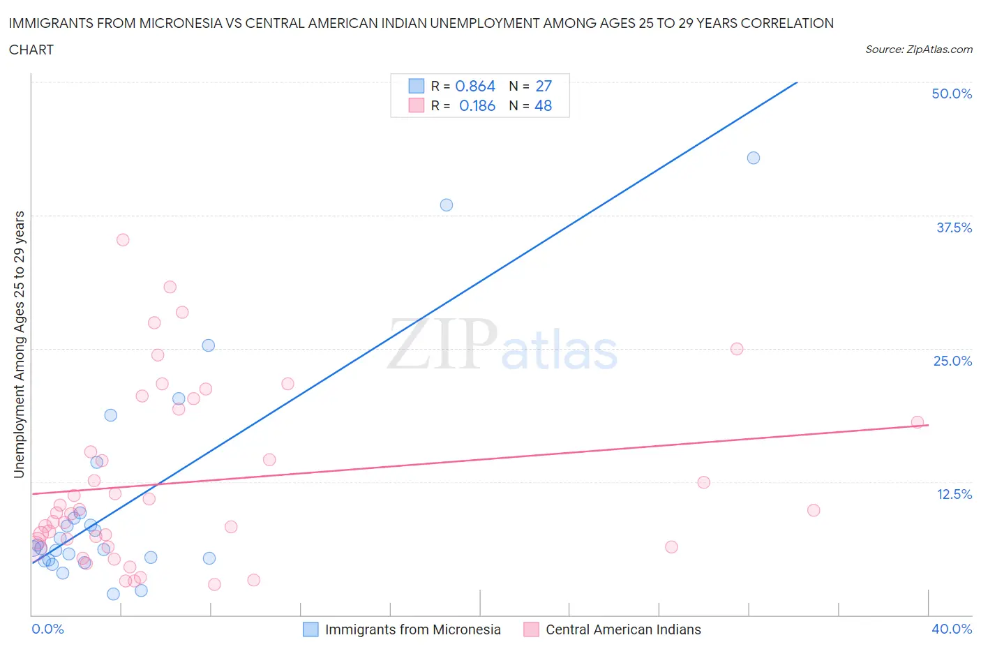 Immigrants from Micronesia vs Central American Indian Unemployment Among Ages 25 to 29 years