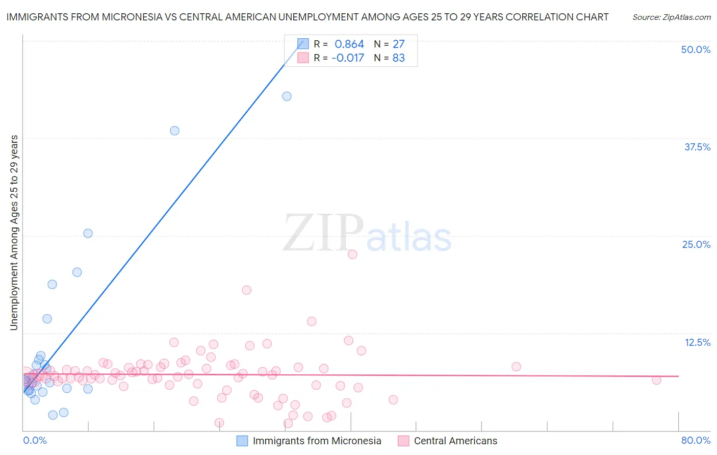 Immigrants from Micronesia vs Central American Unemployment Among Ages 25 to 29 years