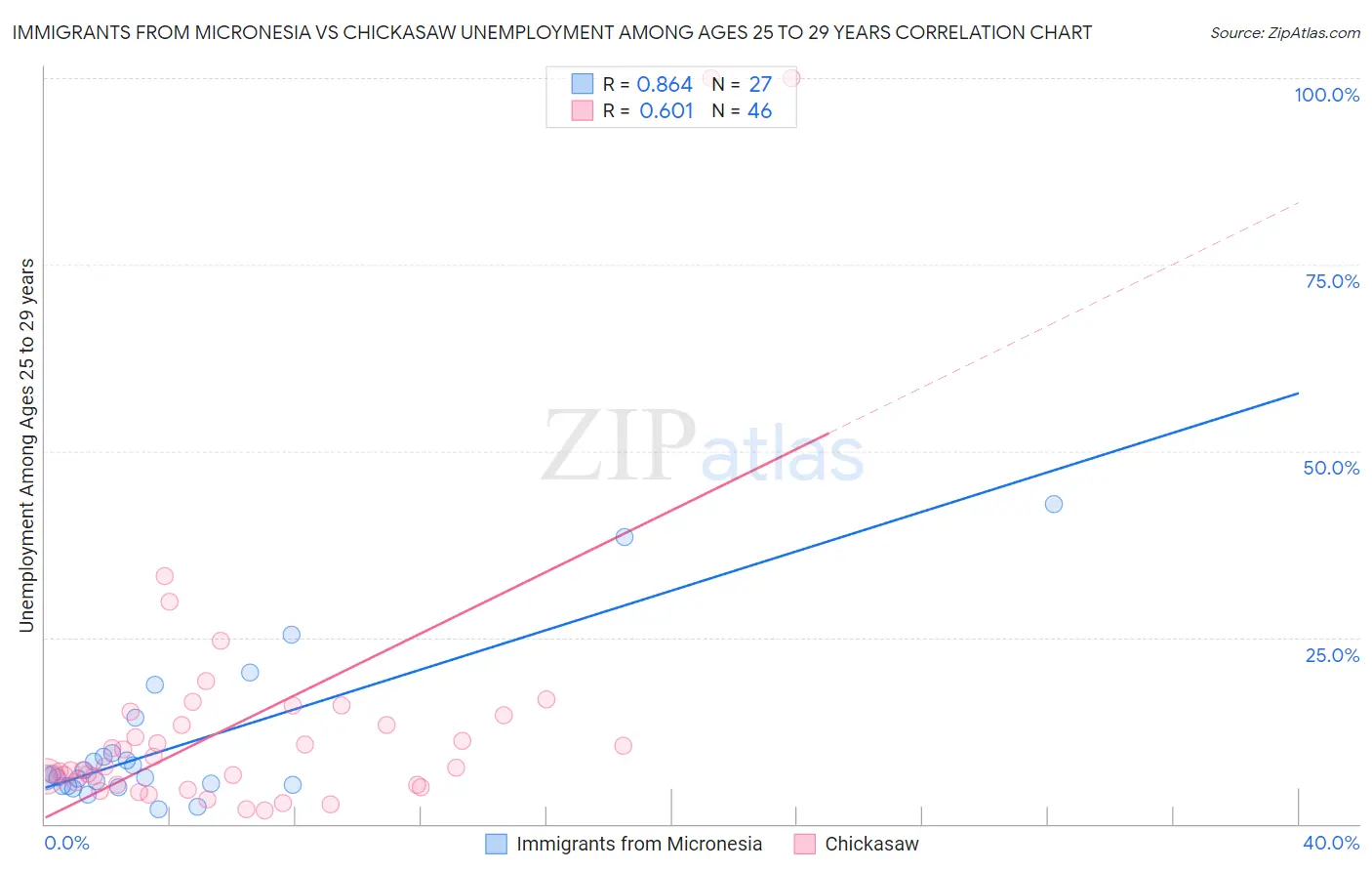 Immigrants from Micronesia vs Chickasaw Unemployment Among Ages 25 to 29 years
