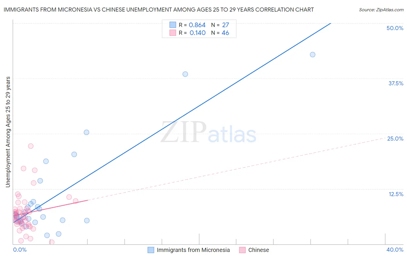 Immigrants from Micronesia vs Chinese Unemployment Among Ages 25 to 29 years