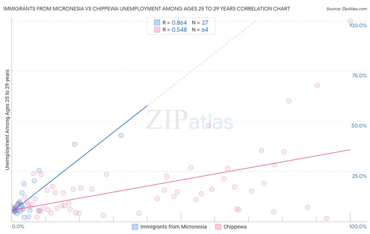 Immigrants from Micronesia vs Chippewa Unemployment Among Ages 25 to 29 years