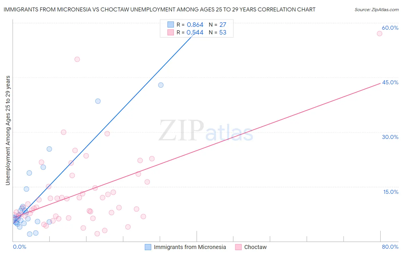 Immigrants from Micronesia vs Choctaw Unemployment Among Ages 25 to 29 years