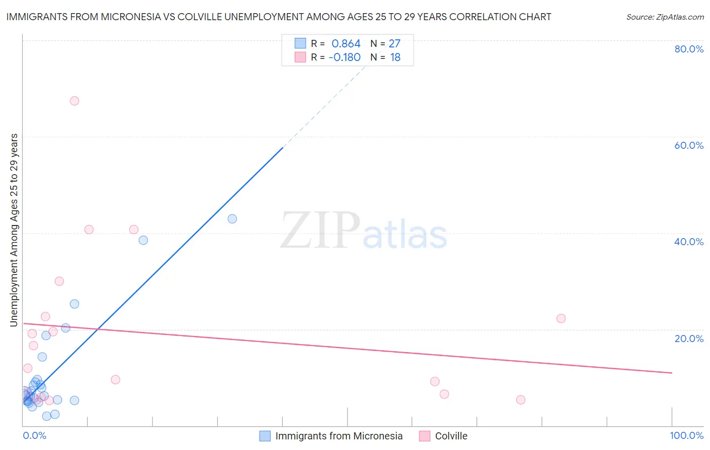 Immigrants from Micronesia vs Colville Unemployment Among Ages 25 to 29 years