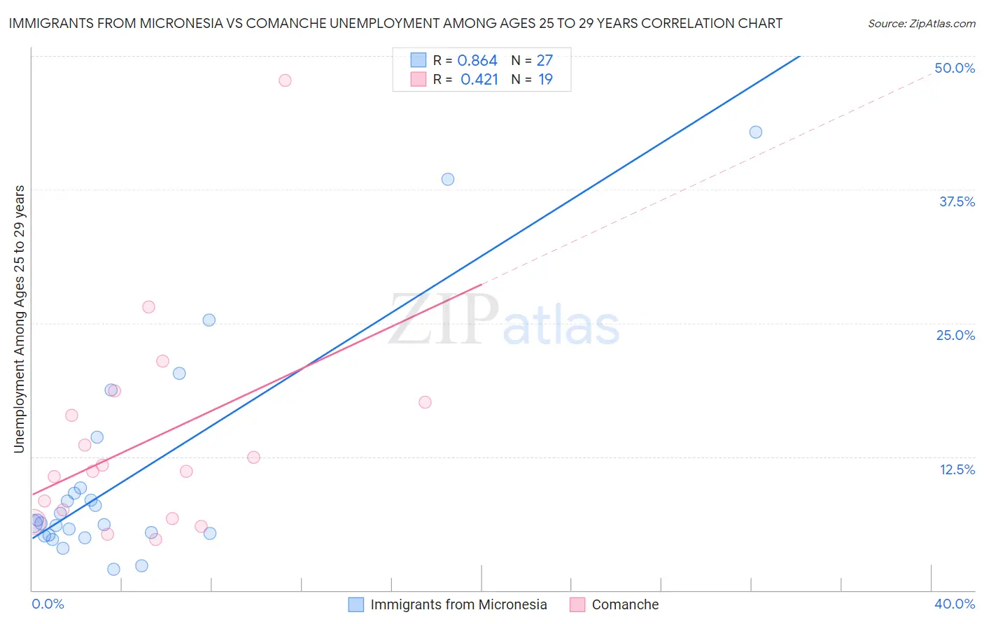 Immigrants from Micronesia vs Comanche Unemployment Among Ages 25 to 29 years