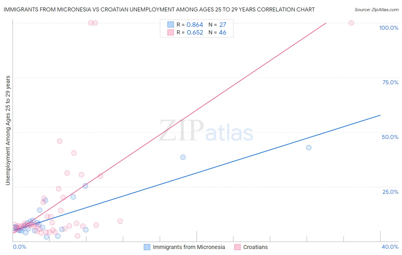 Immigrants from Micronesia vs Croatian Unemployment Among Ages 25 to 29 years