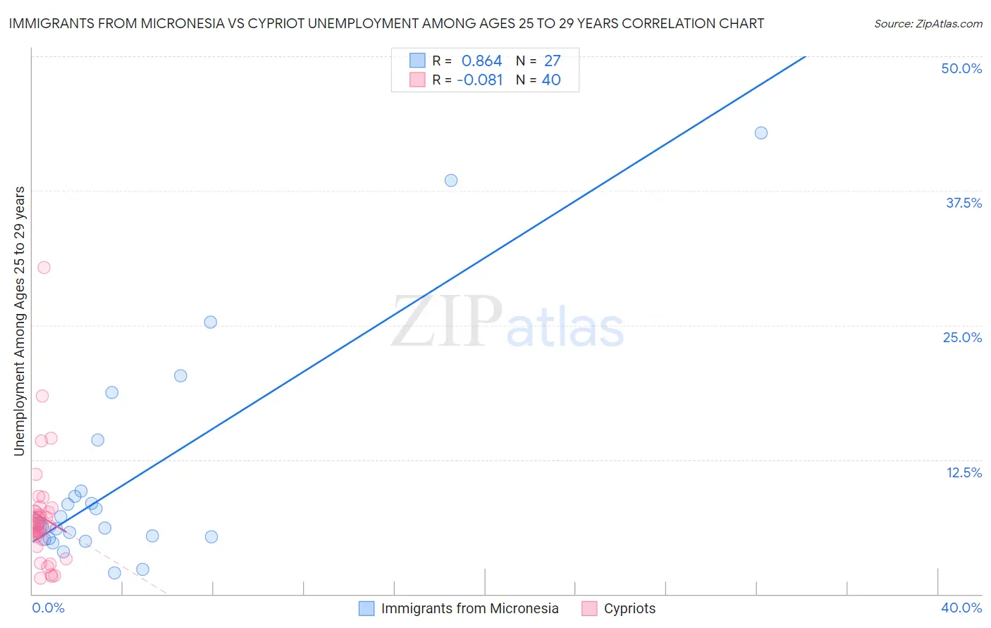 Immigrants from Micronesia vs Cypriot Unemployment Among Ages 25 to 29 years