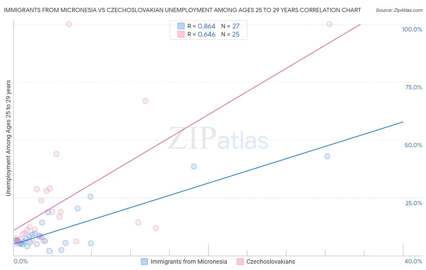 Immigrants from Micronesia vs Czechoslovakian Unemployment Among Ages 25 to 29 years
