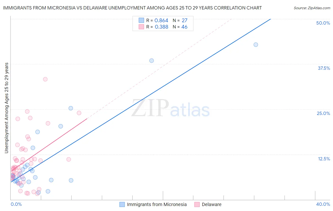 Immigrants from Micronesia vs Delaware Unemployment Among Ages 25 to 29 years