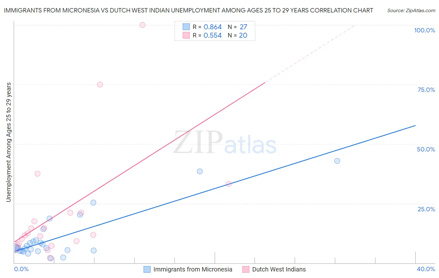 Immigrants from Micronesia vs Dutch West Indian Unemployment Among Ages 25 to 29 years