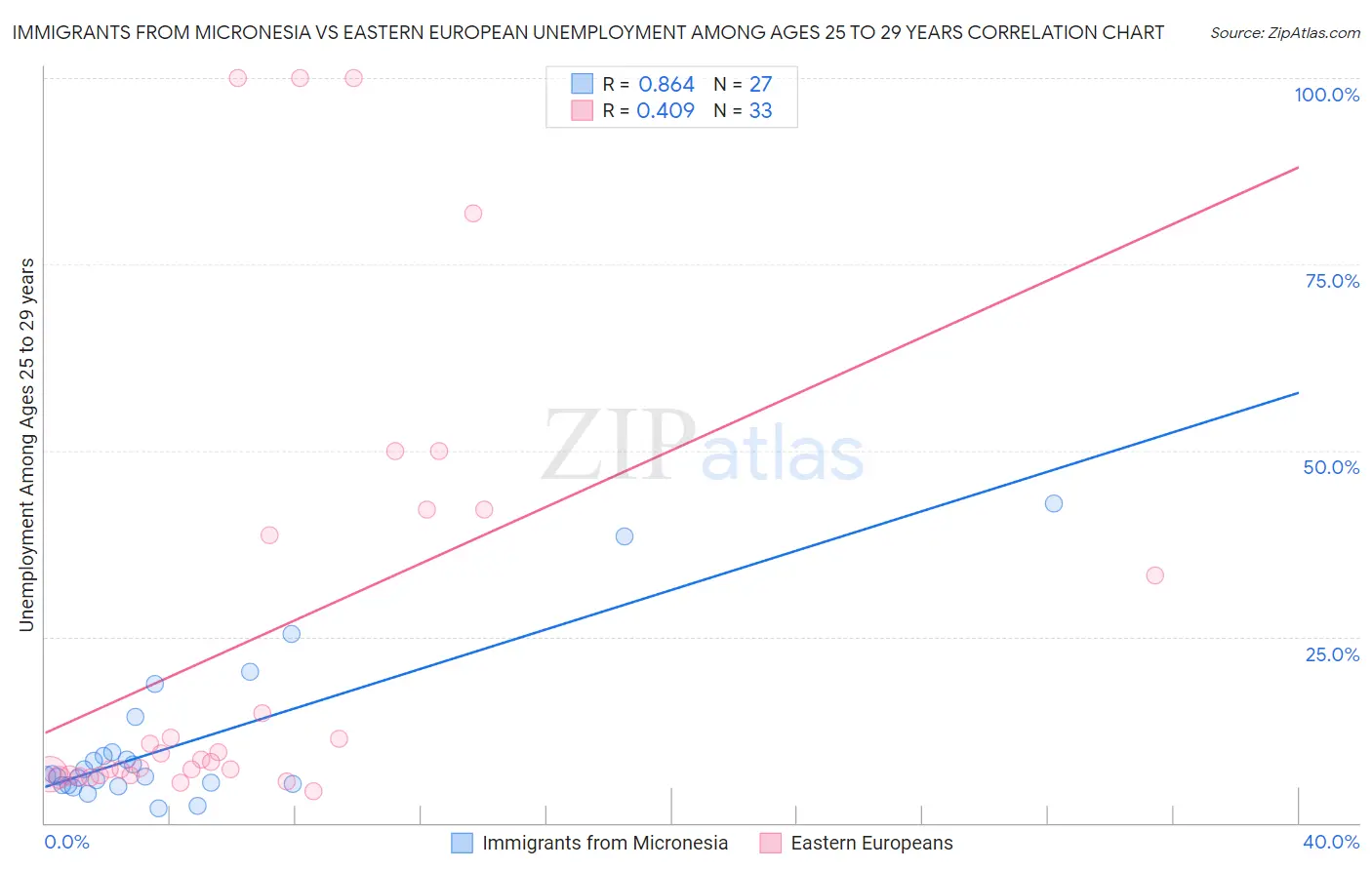 Immigrants from Micronesia vs Eastern European Unemployment Among Ages 25 to 29 years
