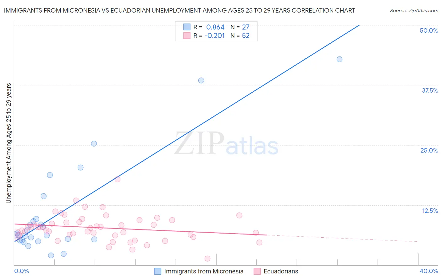 Immigrants from Micronesia vs Ecuadorian Unemployment Among Ages 25 to 29 years