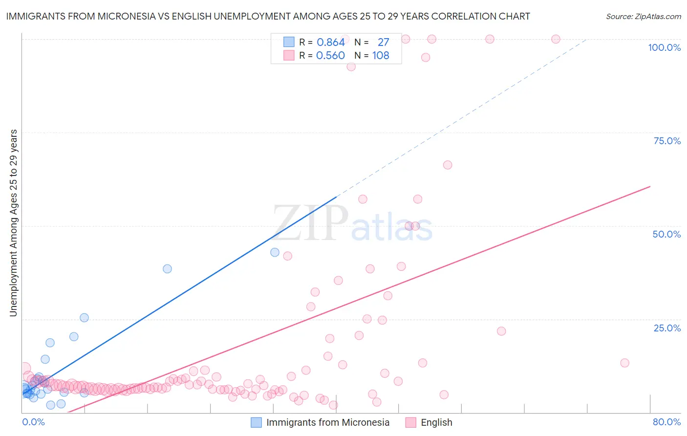 Immigrants from Micronesia vs English Unemployment Among Ages 25 to 29 years